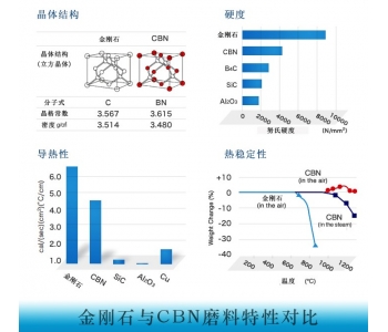 CBN Abrasives VS Diamond Abrasives: Which One is Superior